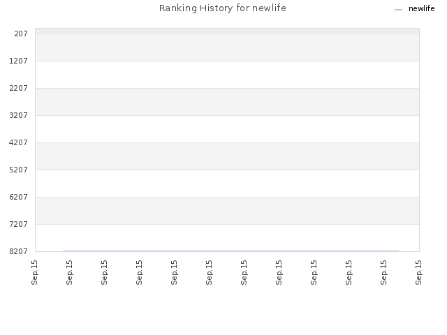 Ranking History for newlife