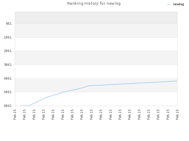 Ranking History for newlsg