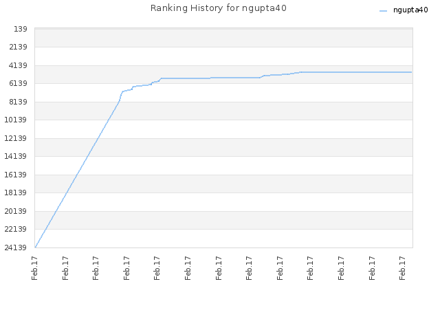 Ranking History for ngupta40