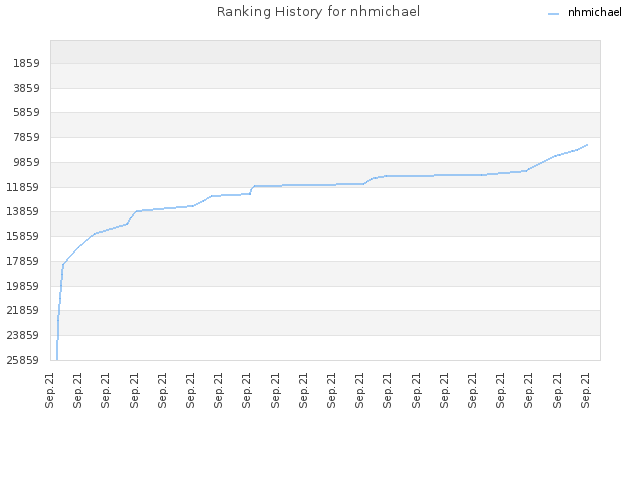 Ranking History for nhmichael