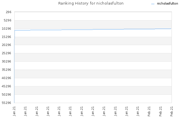 Ranking History for nicholasfulton