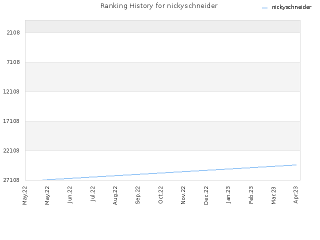 Ranking History for nickyschneider