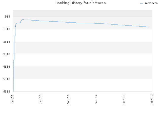 Ranking History for nicotacco