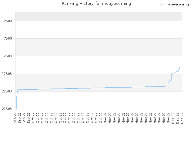 Ranking History for nidayecoming