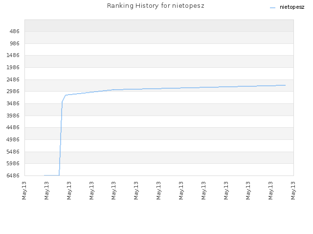 Ranking History for nietopesz