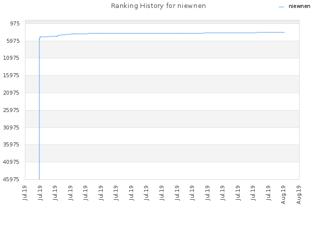 Ranking History for niewnen