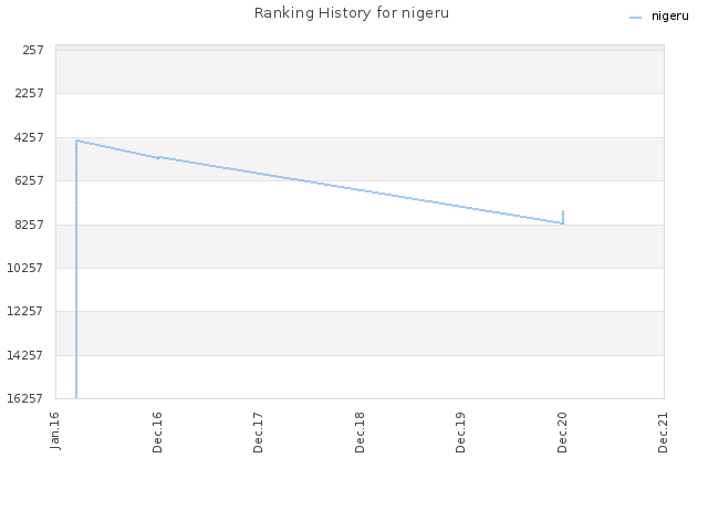 Ranking History for nigeru