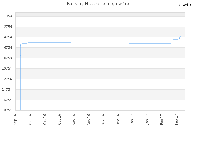 Ranking History for nightw4re