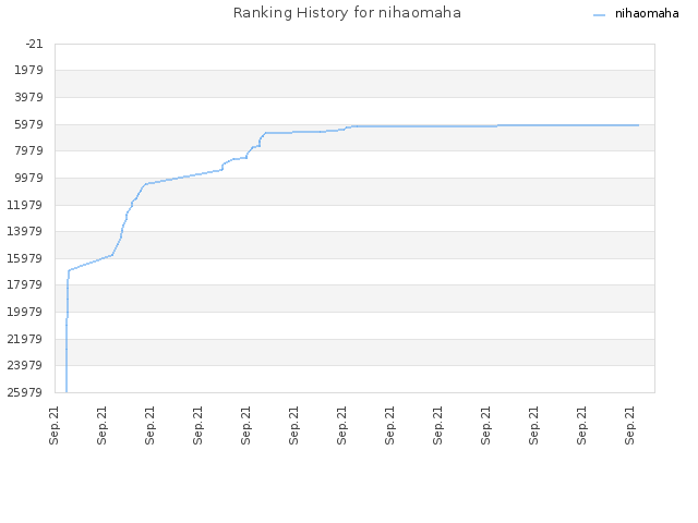 Ranking History for nihaomaha