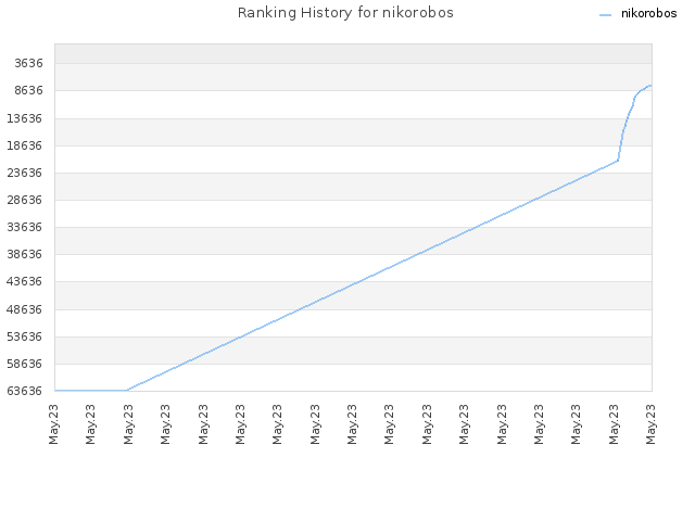 Ranking History for nikorobos