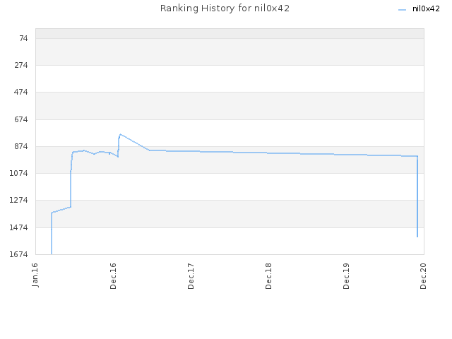 Ranking History for nil0x42