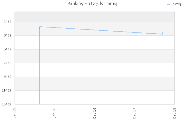 Ranking History for nimxj