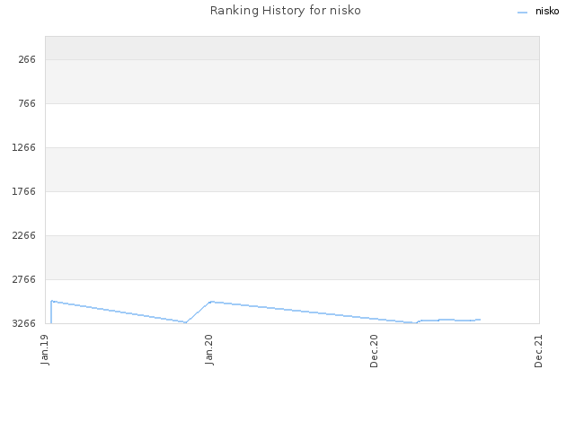 Ranking History for nisko