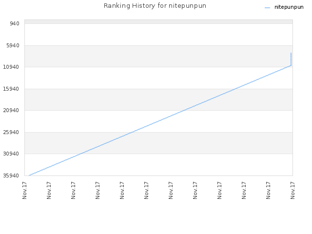 Ranking History for nitepunpun