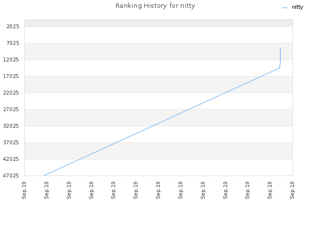 Ranking History for nitty