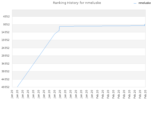 Ranking History for nmeluske