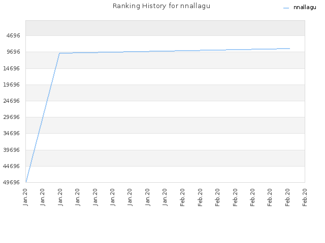 Ranking History for nnallagu