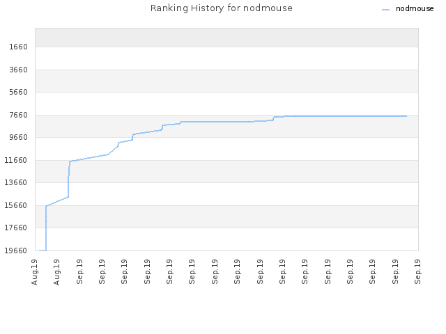 Ranking History for nodmouse