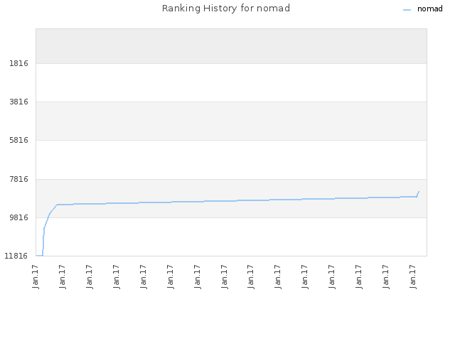 Ranking History for nomad