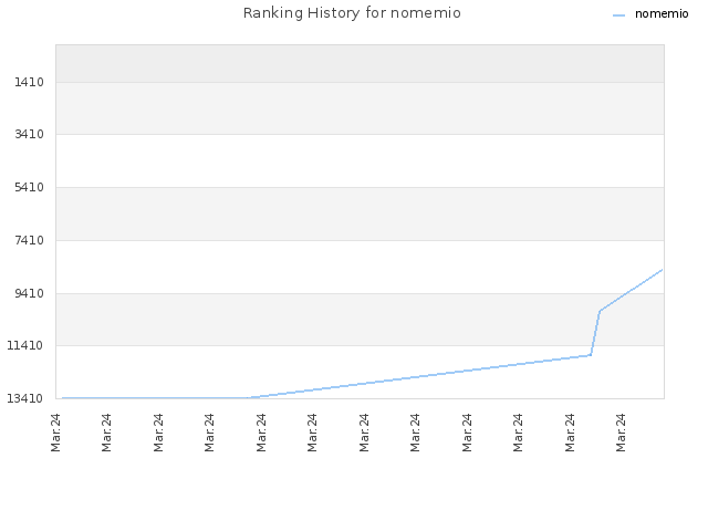 Ranking History for nomemio