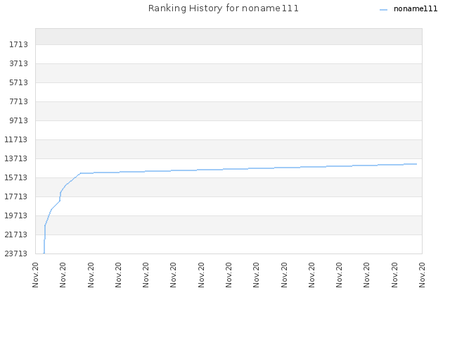 Ranking History for noname111