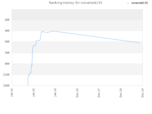 Ranking History for noname8135