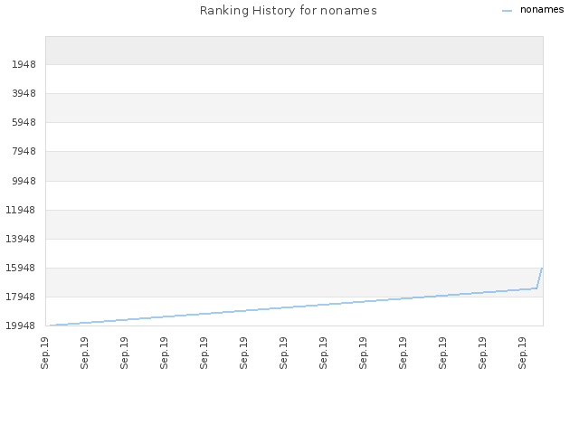 Ranking History for nonames