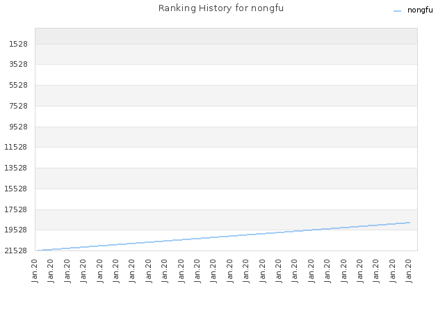 Ranking History for nongfu