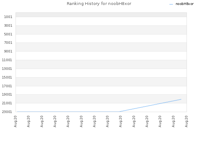 Ranking History for noobH8xor