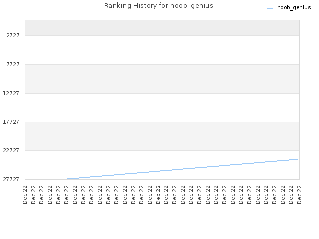 Ranking History for noob_genius