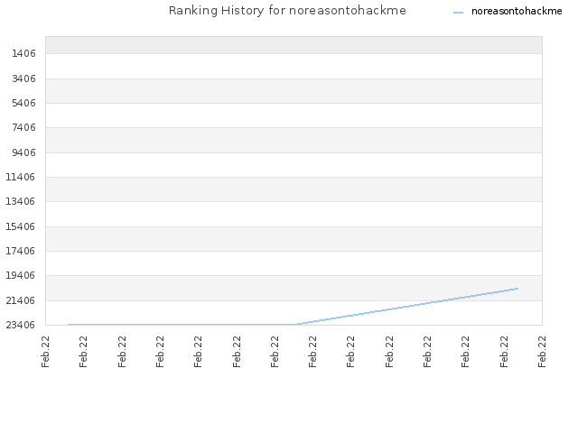 Ranking History for noreasontohackme