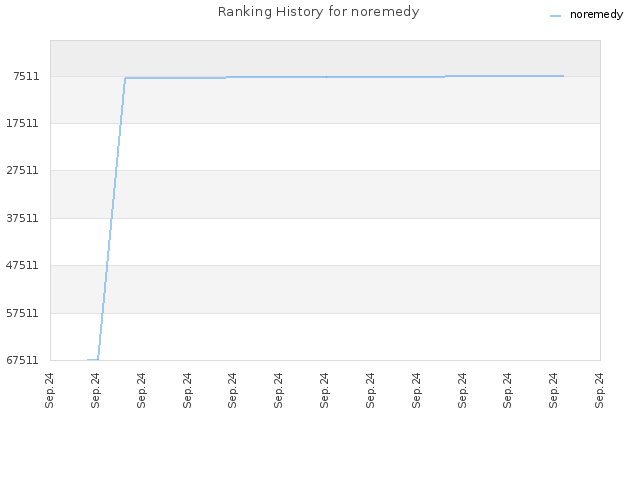 Ranking History for noremedy