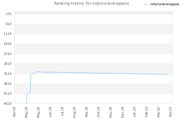 Ranking History for notyouraveragejoe