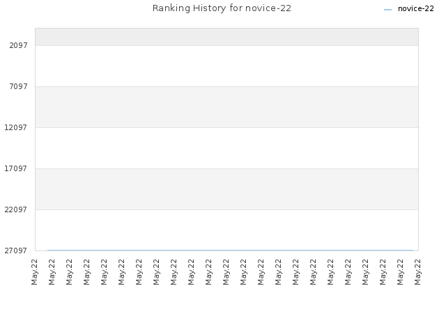 Ranking History for novice-22