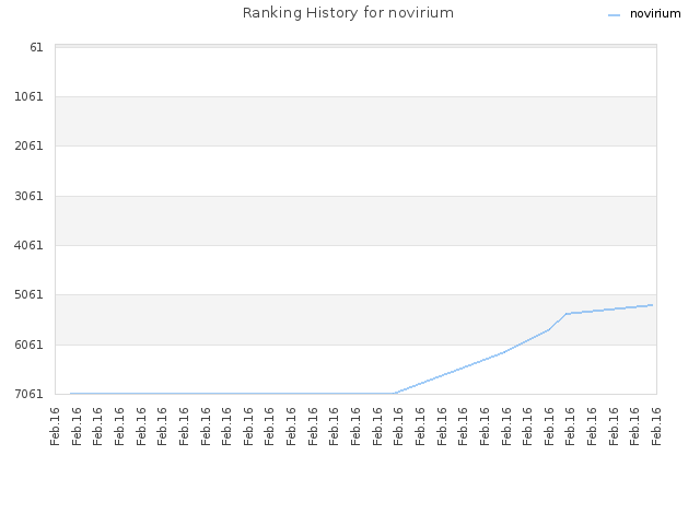 Ranking History for novirium