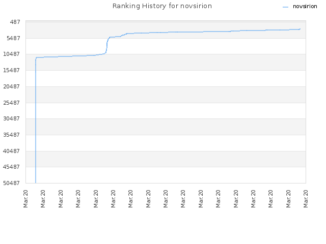 Ranking History for novsirion