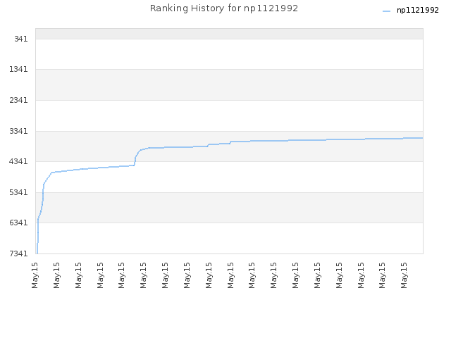 Ranking History for np1121992