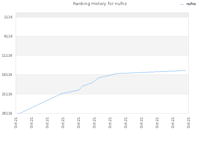 Ranking History for nufnz