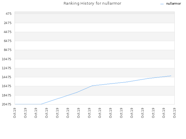 Ranking History for nullarmor