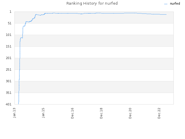 Ranking History for nurfed