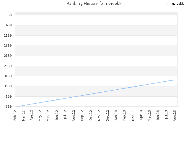 Ranking History for nvivekk