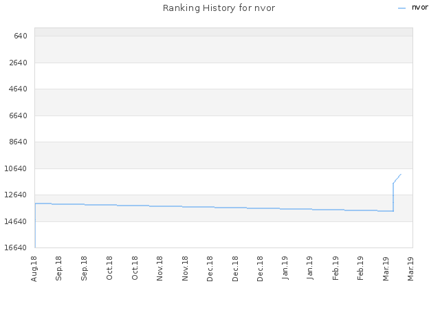 Ranking History for nvor