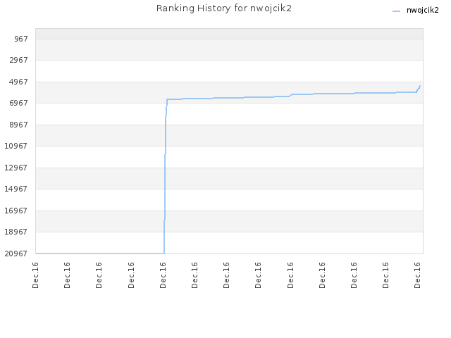 Ranking History for nwojcik2