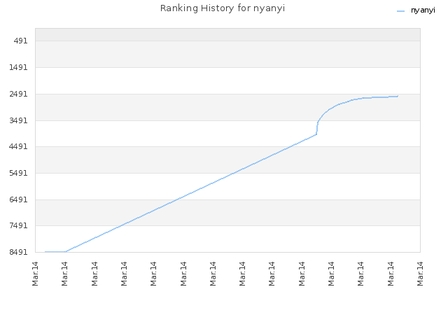 Ranking History for nyanyi