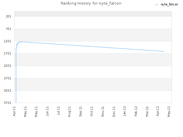 Ranking History for nyte_falcon