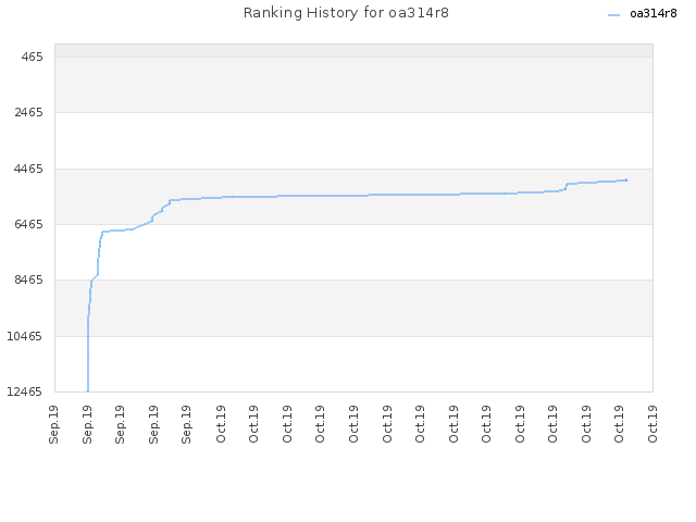 Ranking History for oa314r8