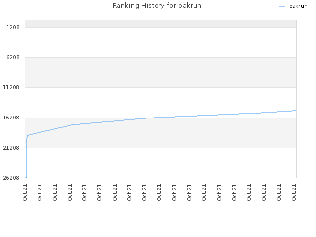 Ranking History for oakrun