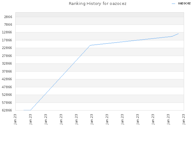 Ranking History for oazocez