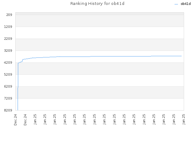 Ranking History for ob41d