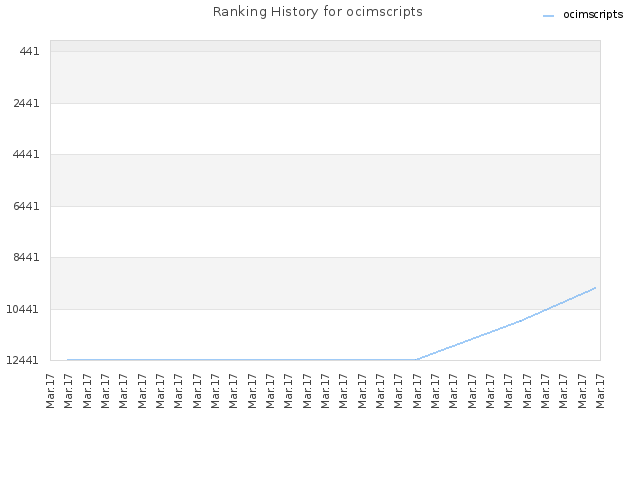 Ranking History for ocimscripts